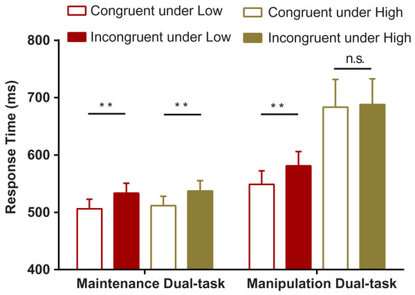 Mean response times as a function of working-memory load (low vs. high), prime congruency (incongruent vs. congruent) and experimental task type (maintenance dual task vs. manipulation dual task) in the masked priming task.