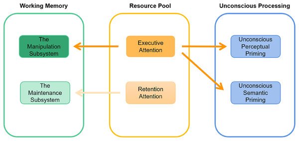Proposed two-pool model of attention resources on the relationship between working memory and unconscious priming.