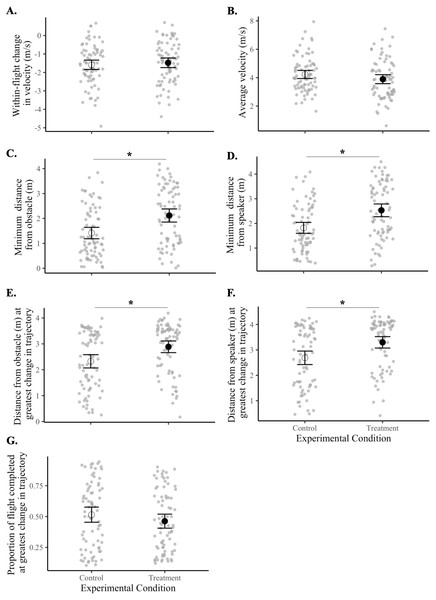 Flight behaviors of birds under control vs. treatment conditions.