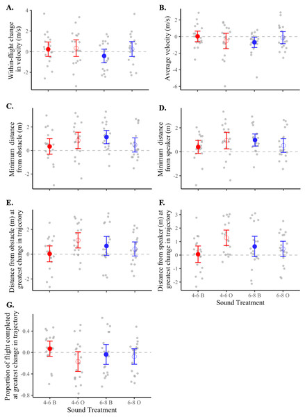 Flight metrics of birds in response to different sound treatments.