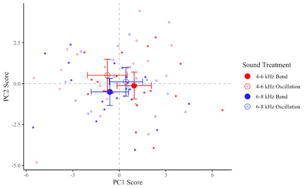 Plot of PC1 and PC2 for each flight.