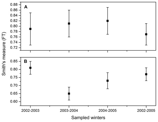 Dietary niche breadth estimate (Smith, 1982) and 95% CI for Burrowing Owls (Athene cunicularia) during three winter seasons (2002–2005) considered separately and combined based on (A) numerical percentage and (B) weight.