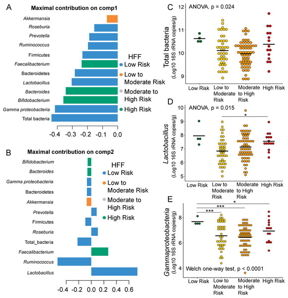 Partial least squares discriminant analysis (PLS-DA) of gut microbiota in school-aged children with high fat foods (HFF) consumption.