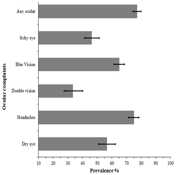 Prevalence and 95% confidence intervals (CI) of ocular complaints from e-learning among school children during the lockdown in Trinidad and Tobago.