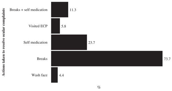 Percentage distribution of actions taken by school children to resolve ocular complaints from e-learning during the lockdown in Trinidad and Tobago.