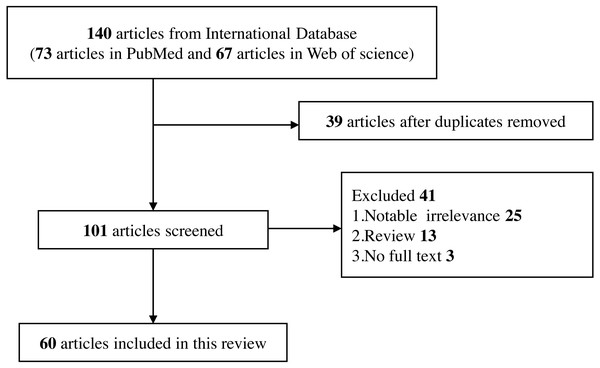 Flow diagram of selection for eligible studies enrolled in this review.