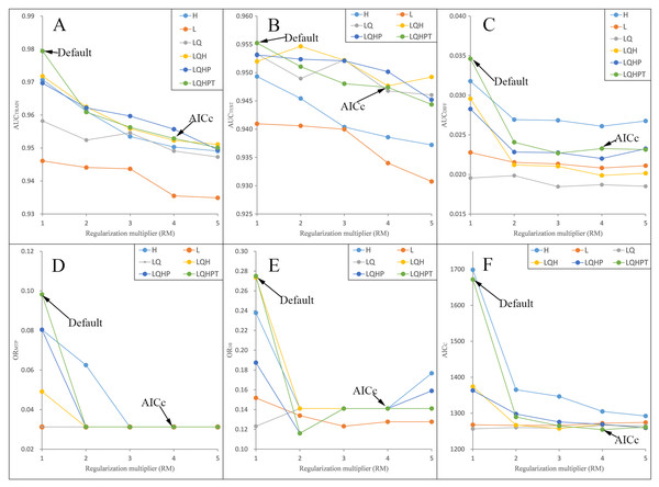 Evaluation indicators for Pedicularis longiflora var. tubiformis (Klotzsch) Tsoong resulting from models constructed across a range of feature class (FC) combinations and regularization multiplier (RM) values.