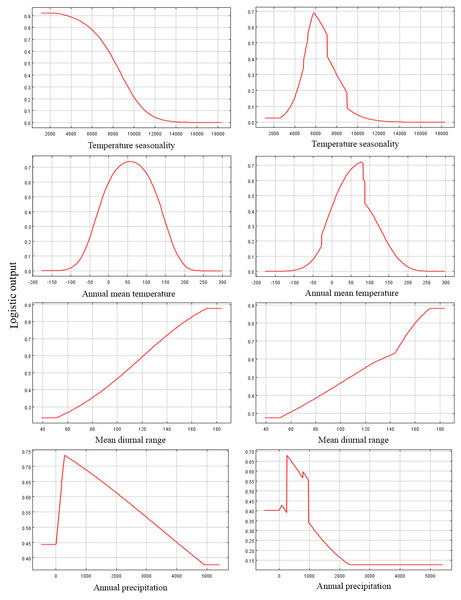 Response curves of four environmental variables in the current potential distribution model for Pedicularis longiflora Rudolph.