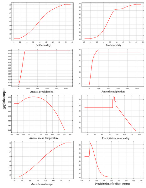 Response curves of six environmental variables in the current potential distribution model for Pedicularis longiflora var. tubiformis (Klotzsch) Tsoong.