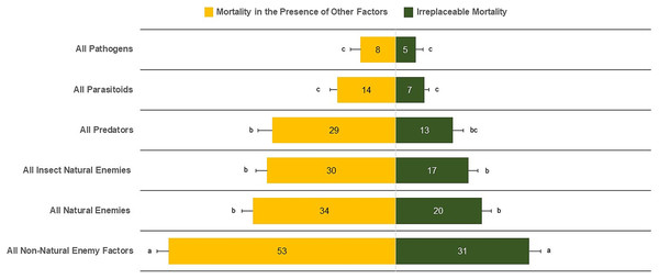 Irreplaceable mortality and mortality in the presence of other factors by mortality categories.