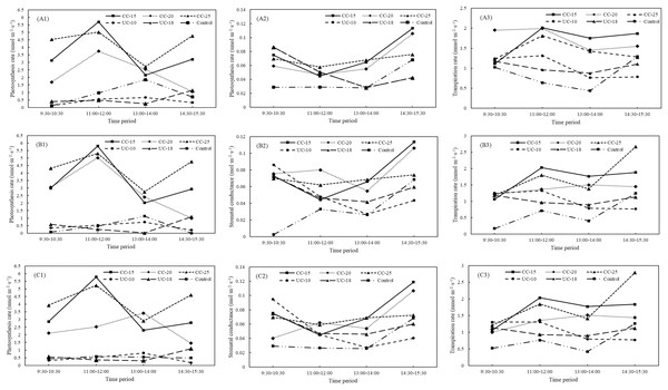Variations in net photosynthesis rate, stomatal conductance, and transpiration rate of large Pinus tabuliformis sapling from clear-cut, uncut strip, and control between different periods.