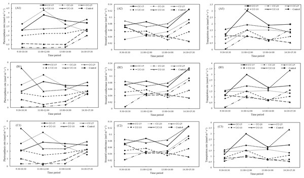 Variations in net photosynthesis rate, stomatal conductance, and transpiration rate of middle Pinus tabuliformis sapling from clear-cut, uncut strips, and control between different periods.