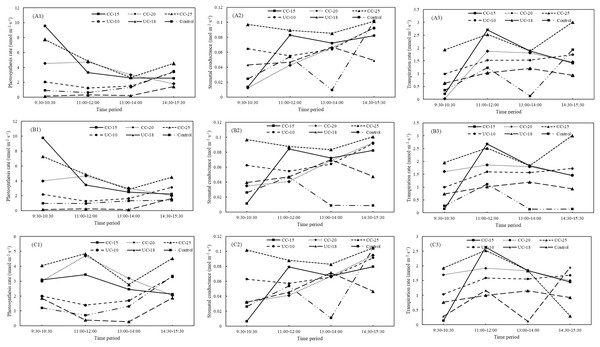 Variations for net photosynthesis rate, stomatal conductance, and transpiration rate for small Pinus tabuliformis saplings from clear-cut, uncut strip and control between different periods.