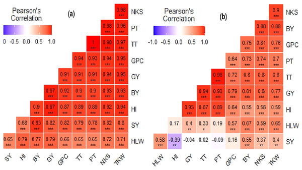 Pearson’s correlation matrix graph for agronomic data of bread wheat grown in (A) Vertisol and (B) Cambisol soils of the Ayiba area, northern Ethiopia.