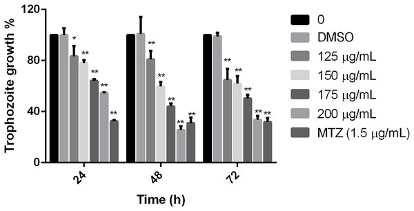 Effect on G. lamblia trophozoites growth by pomegranate peel extract.
