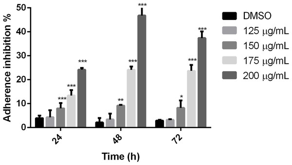 Effect on G. lamblia trophozoites adhesion capacity by pomegranate peel extract.