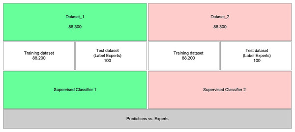 Performance of predictions with automatically labeled data.