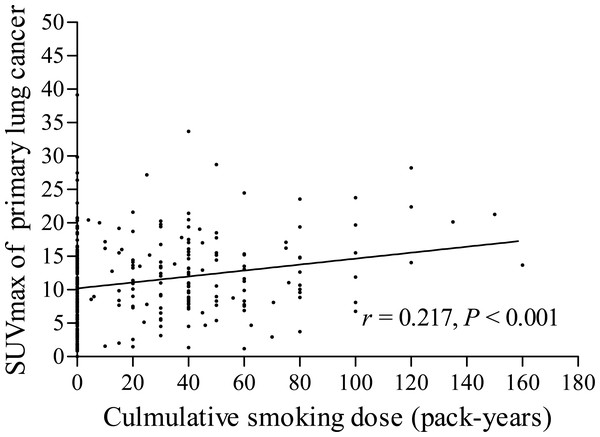 Correlation between cumulative smoking dose and pSUVmax.