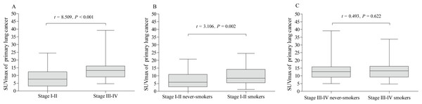 Comparative analysis of pSUVmax in clinical stage and cigarette smoking history.