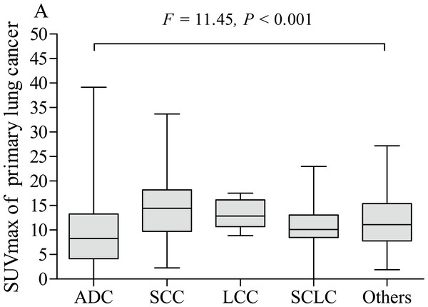 Comparative analysis of pSUVmax among different pathological subtypes.