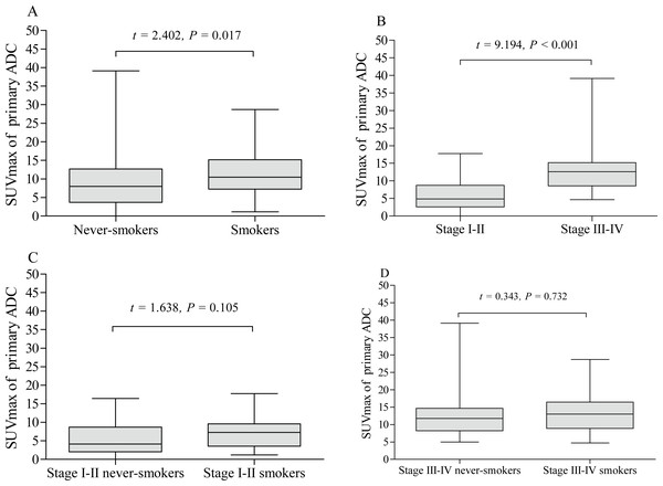 Comparative analysis of pSUVmax in adenocarcinoma with different cigarette smoking history and clinical stage.