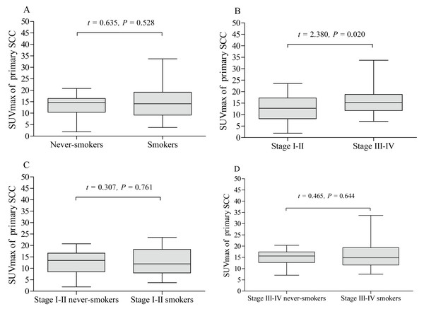 Comparative analysis of pSUVmax in squamous cell carcinoma with different cigarette smoking history and clinical stage.