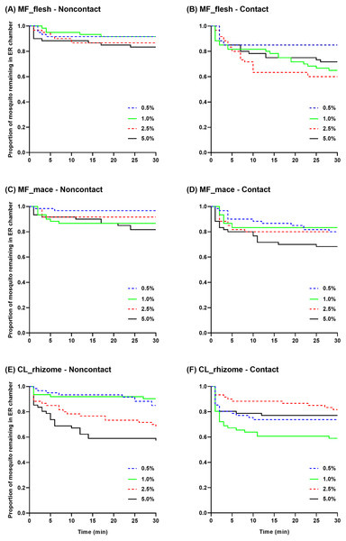 The proportion of mosquitoes remaining in the excito-repellency chamber for Ae. aegypti exposed to various concentrations of Myristica fragrans flesh (A, B) and mace (C, D) extract and Curcuma longa rhizome extract (E, F) in the treated non-contact and contact trials.