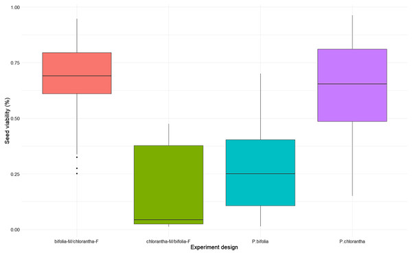 Comparison of seed viability in Platanthera bifolia, P. chlorantha and their crossings.