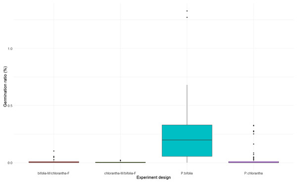 Comparison of seed germination rate in Platanthera bifolia, P. chlorantha and their crossings.