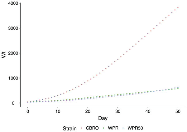Comparison of body weight gain (growth rates) between CBRO and WPR.