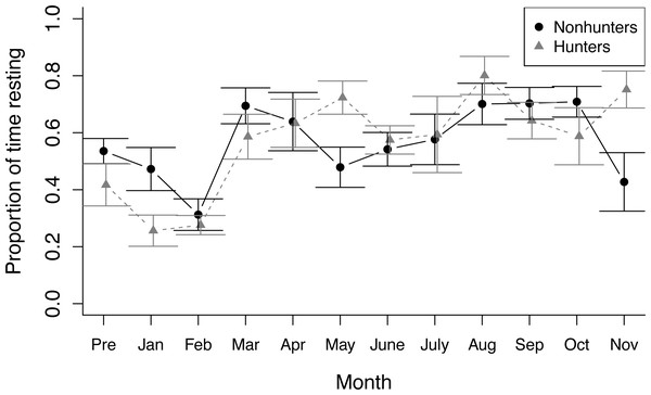 Nonfeeding behavior.