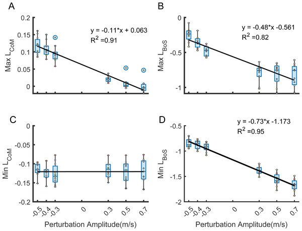 Association between perturbation amplitude and peak whole-body angular momentum referenced to CoM and the edge of BoS across participants (N = 11).