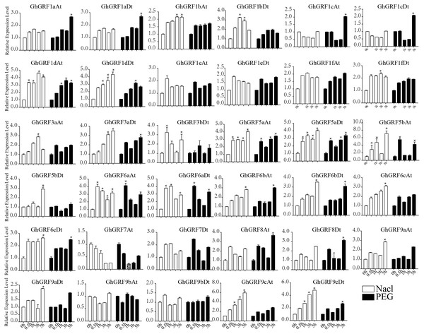 Relative expression patterns of GhGRF genes with five hormonal stresses.