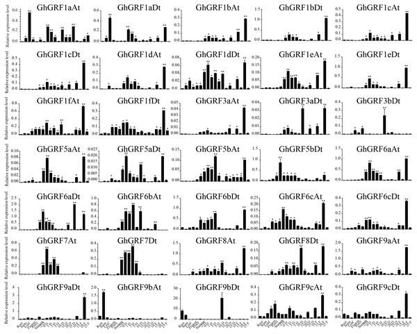 Expression pattern analysis of 35 GhGRF genes in different cotton tissues.