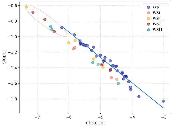 A linear regression model established by correlating the intercept and the slope (Eq. (6)) for the experimental conformations (dark blue) and the docked conformations (WS1 conformations are shown in light red, WS4 in orange, WS7 in dark red, and WS11 in dark cyan).