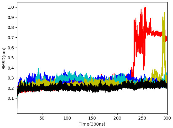 Root-mean-square deviation of all non-hydrogen atoms for 3CLpro complexes with ligands WS24 (red), WS51 (blue), WS54_v1 (cyan), WS54_v2 (olive), WS81 (black).