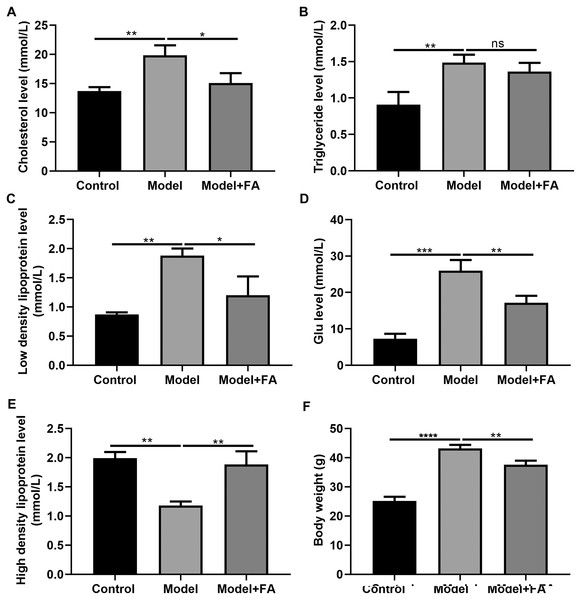 FA inhibits hypertriglyceridemia in db/db mice.