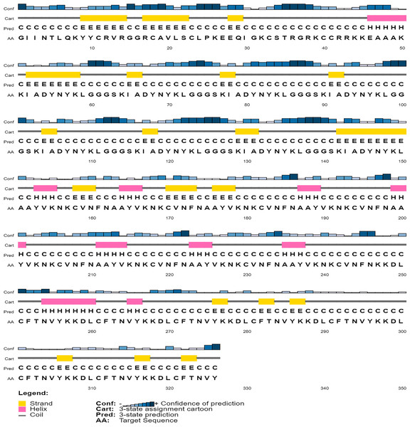 Graphical representation of secondary structure features of proposed subunit vaccine sequence using the PSIPRED tool.