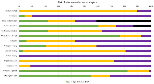 Scores of each category in the Risk of Bias assessment, illustrated by percentage.
