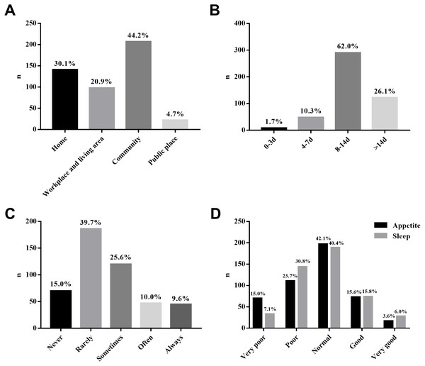 Descriptive results related to social distancing measures.