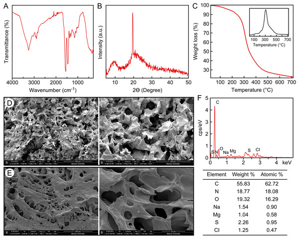 Characterization of the protein-based hydrogel by (A) FT-IR, (B) XRD, (C) TGA, (D) SEM, −20 °C freeze-dried, (E) SEM, −80 °C freeze-dried, (F) EDS and elemental analysis.