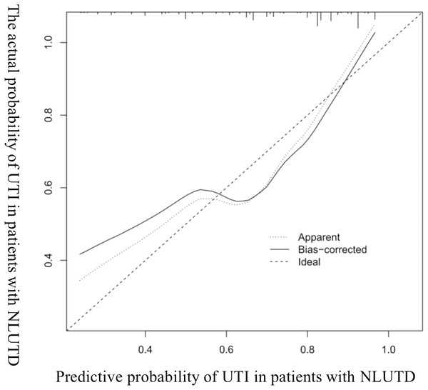 Calibration curve diagram of UTI in patients with NLUTD.