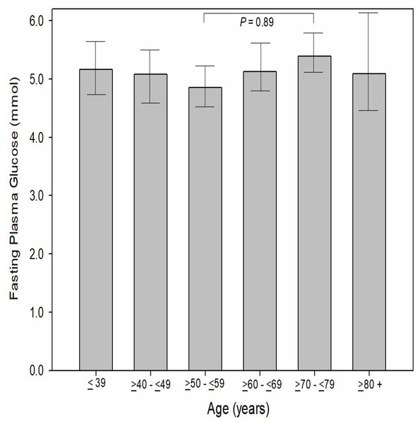 Participants fasting plasma glucose by decade of age.