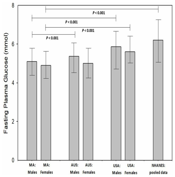 Masters athletes fasting plasma glucose compared to Australia General population, USA general population and National Health and Nutrition Examination Survey participants.