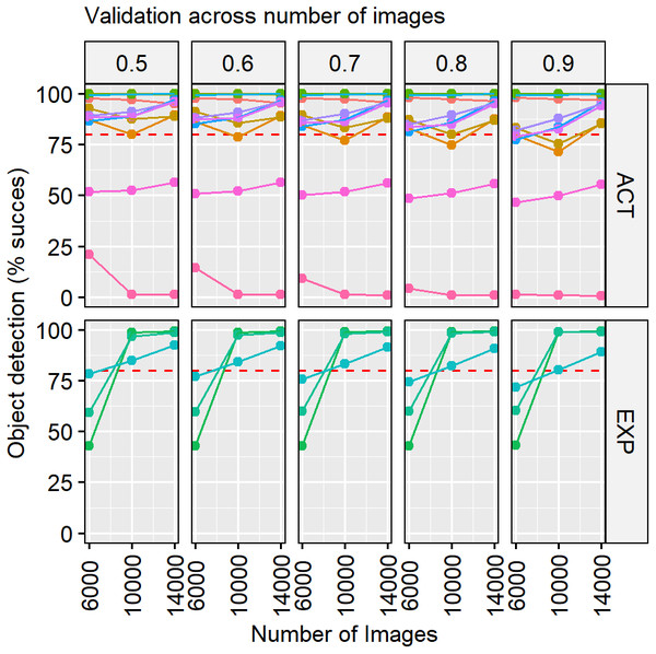Validation results increasing the number of images used for training.