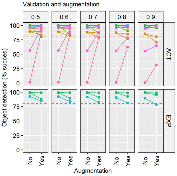 Validation results before and after have used data augmentation.
