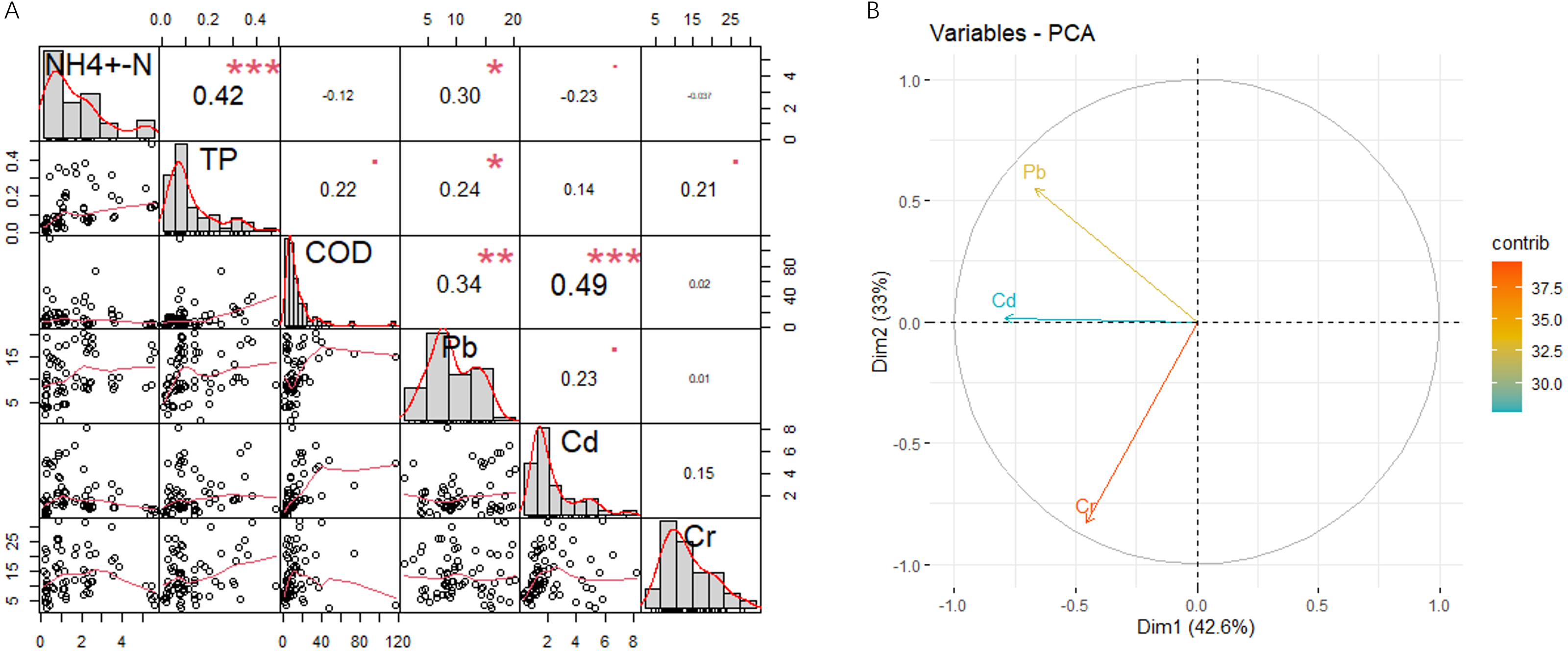 Spatiotemporal changes of eutrophication and heavy metal pollution