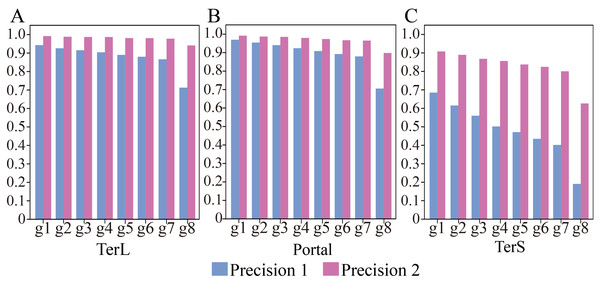  (A–C) Performances of the model with and without cutoff loss values on the mock metagenomics dataset.