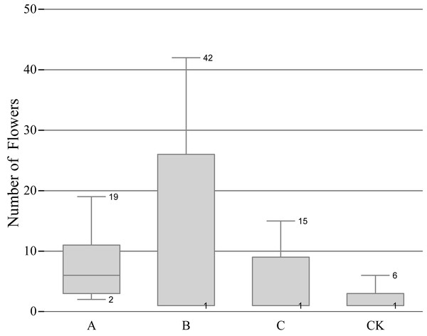 Relationship between pruning level and number of flowerings.