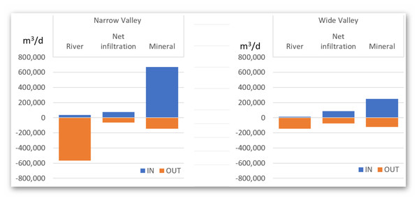 Summary of the water balance in designated valley types.